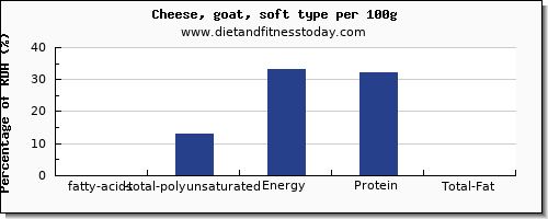 fatty acids, total polyunsaturated and nutrition facts in polyunsaturated fat in goats cheese per 100g